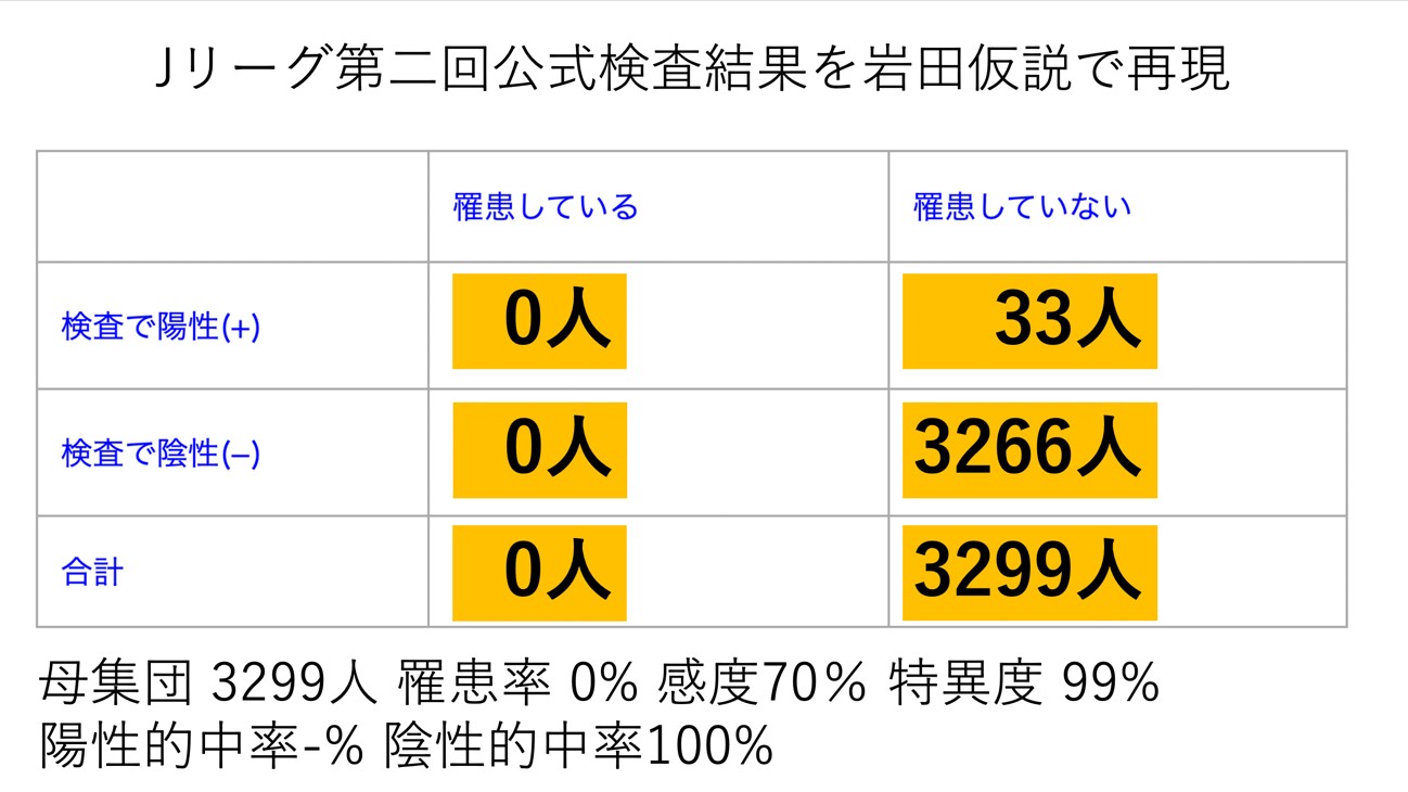 Jリーグ第二回公式検査を岩田仮説で試算