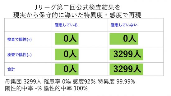 Jリーグ第二回公式検査を日本と世界のPCR検査の実績をもとに算出した保守的な値を用いた試算　