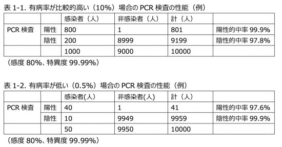 日本医師会のCOVID-19 感染対策におけるPCR検査実態調査と利⽤推進タスクフォースの中間報告書資料