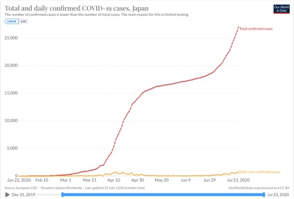日本でのSARS-CoV-2感染者数累計の推移(線形)