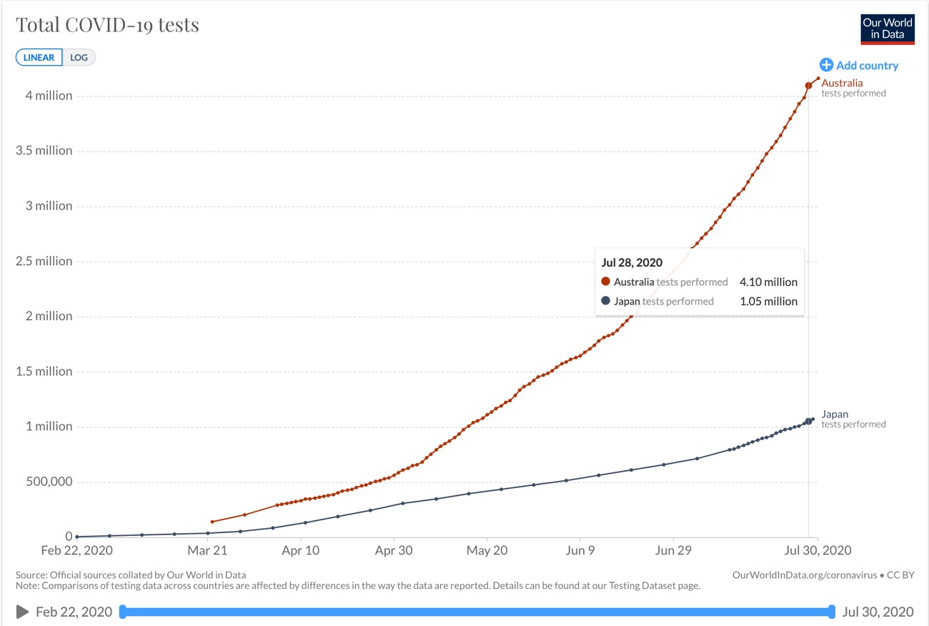 日本と豪州の累計検査数