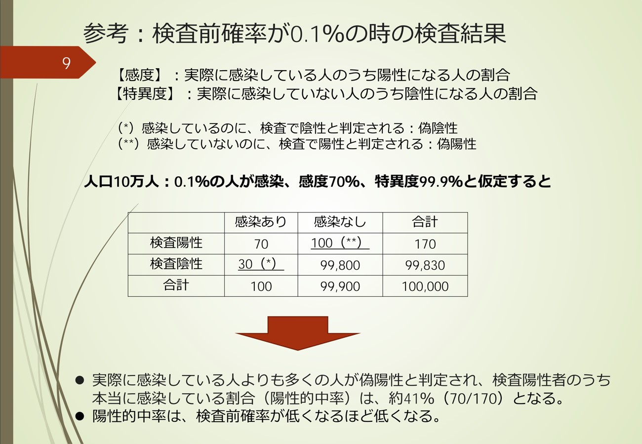 ジャパンオリジナル・エセ医療デマゴギー・エセ科学の典型である根本的に誤ったベイズ推定