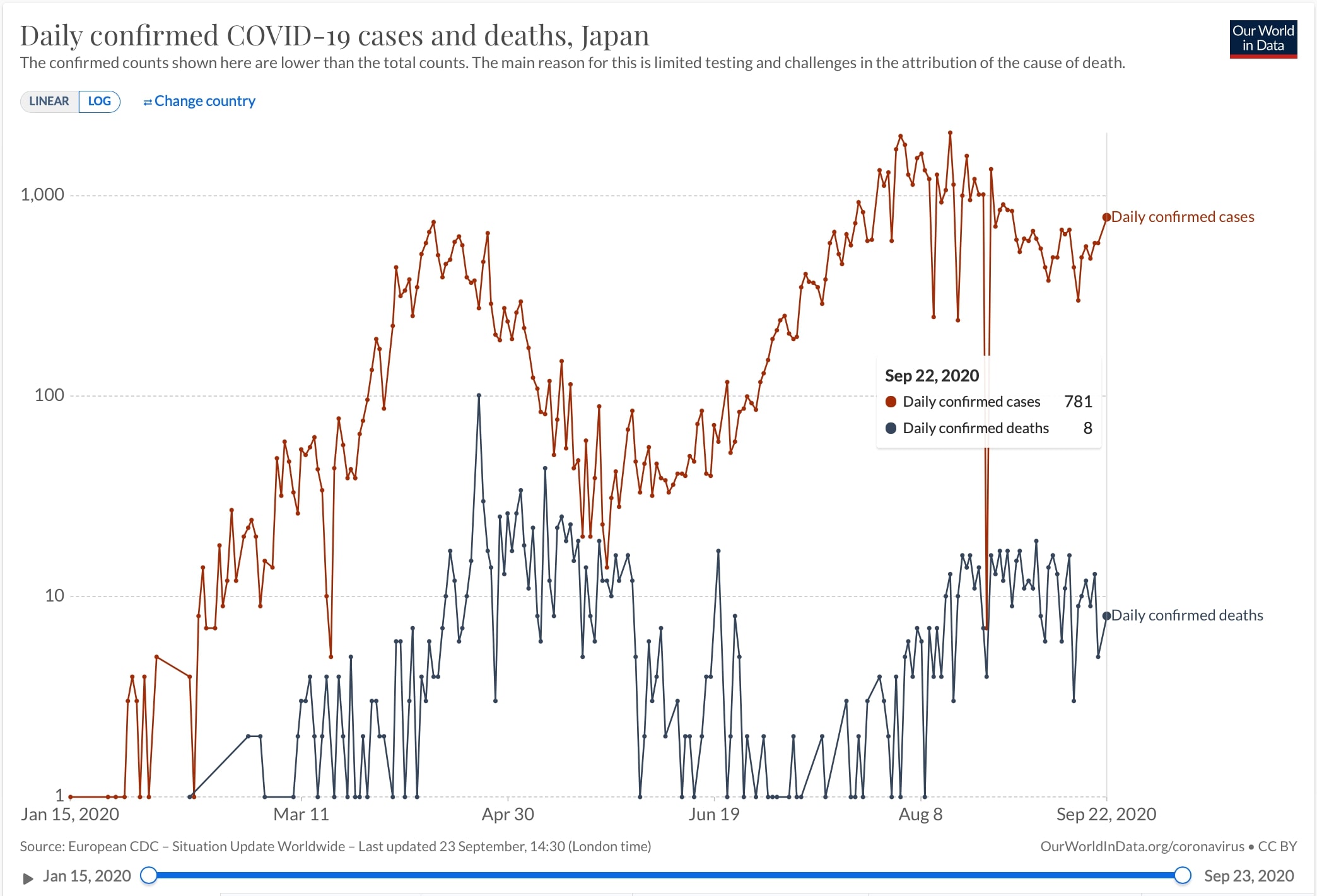 日本におけるCOVID-19による日毎死者数と日毎新規感染者数(片対数)