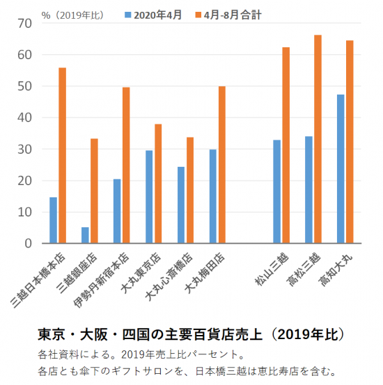 図：東京・大阪・四国の主要百貨店売上（2019年比）