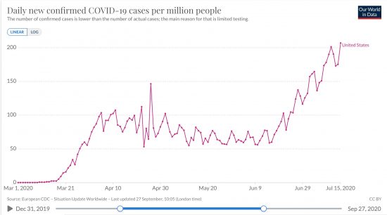 合衆国における百万人あたり日毎新規感染者数推移(2020/03/01-2020/06/15線形ppm)