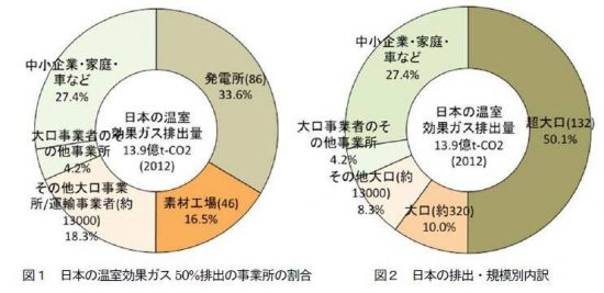 日本の二酸化炭素排出割合