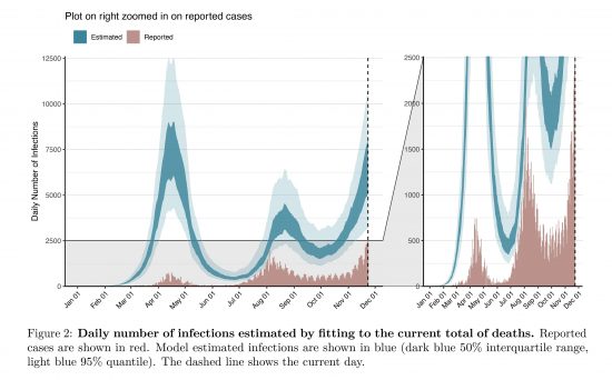 日本における日毎新規感染者数（実測値・えんじ色）と推測される真の日毎新規感染者数（青）の推移
