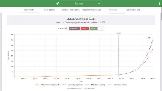 IHMEによる日本の2021/03/01迄の累計死亡数予測(2020/11/12更新)