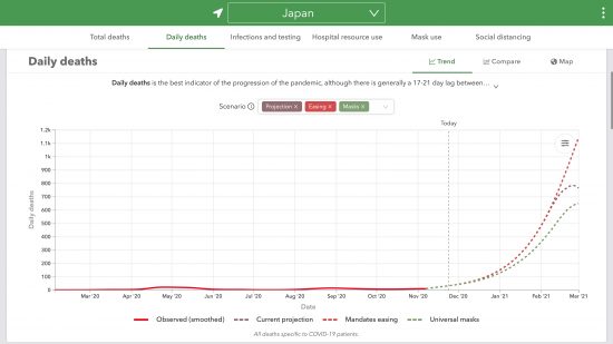 IHMEによる日本の2021/03/01迄の日毎死亡数予測(2020/11/12更新)