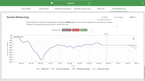 IHMEによる日本における2021/03/01迄の社会的距離の推移と予測(2020/11/12更新)