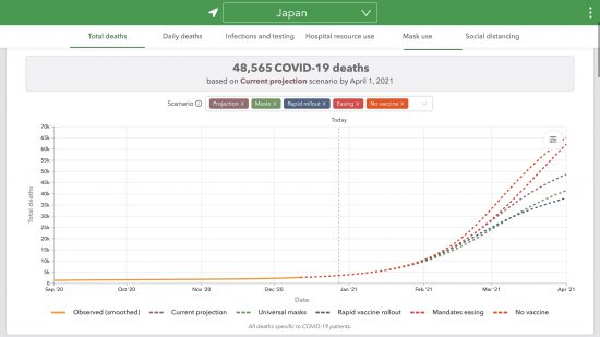 IHMEによる日本の累計死亡数長期予測(人 線形)