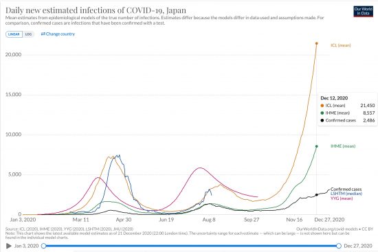 日本の日毎新規感染者数（実測値）と海外機関が推測する真の日毎新規感染者数