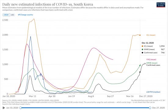 韓国の日毎新規感染者数（実測値）と海外機関が推測する真の日毎新規感染者数