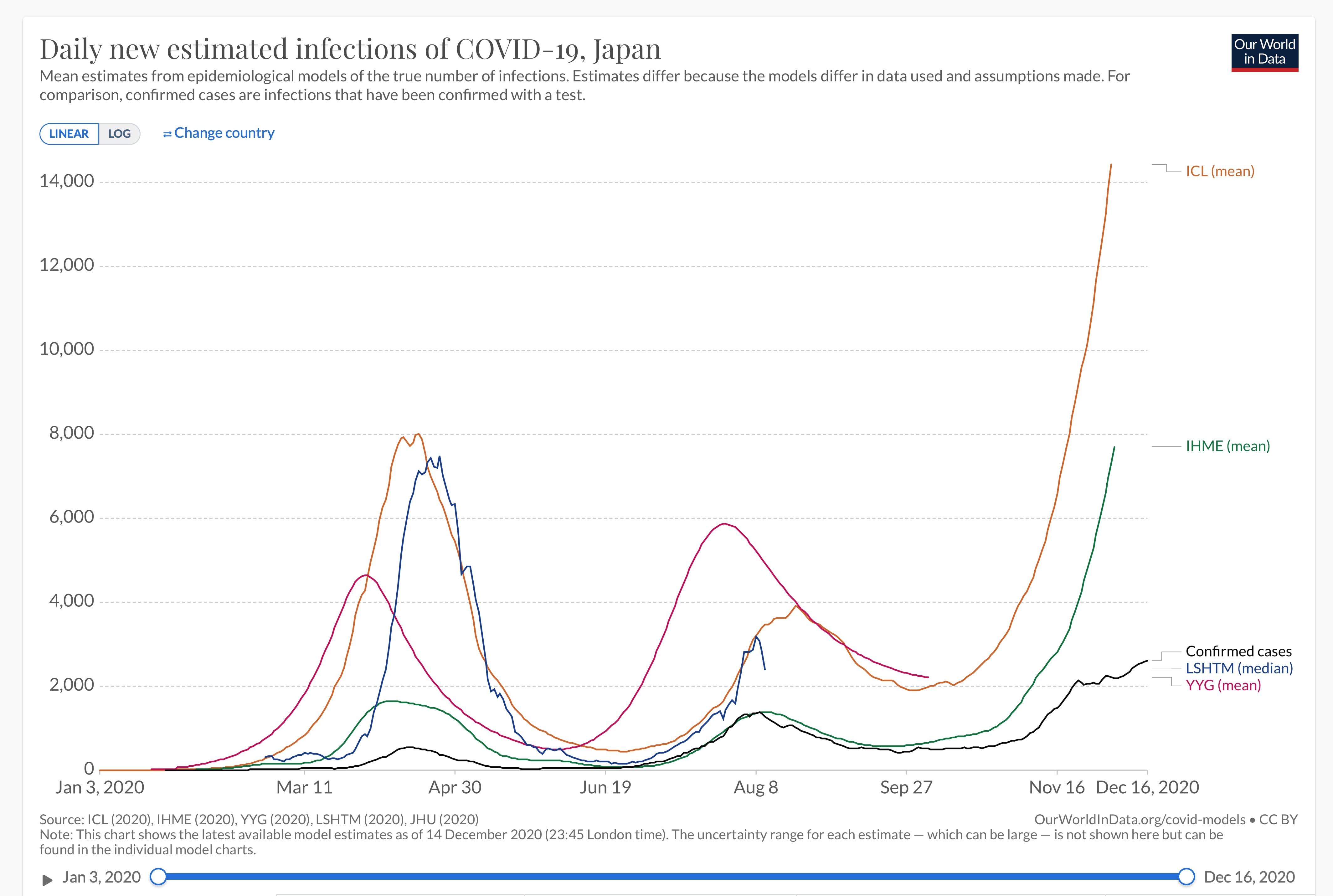 日本の日毎新規感染者数（実測値）と海外機関が推測する真の日毎新規感染者数