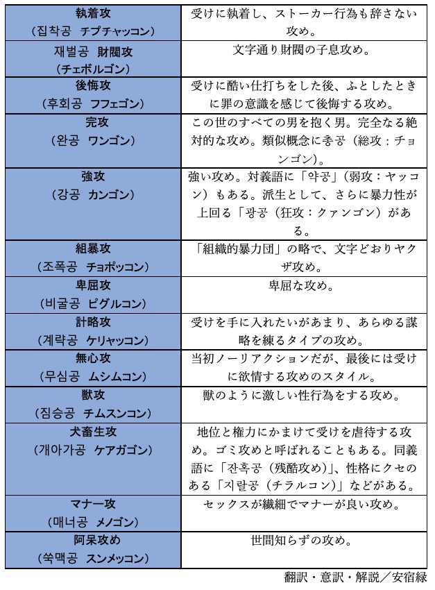 「攻（コン）」用語一覧