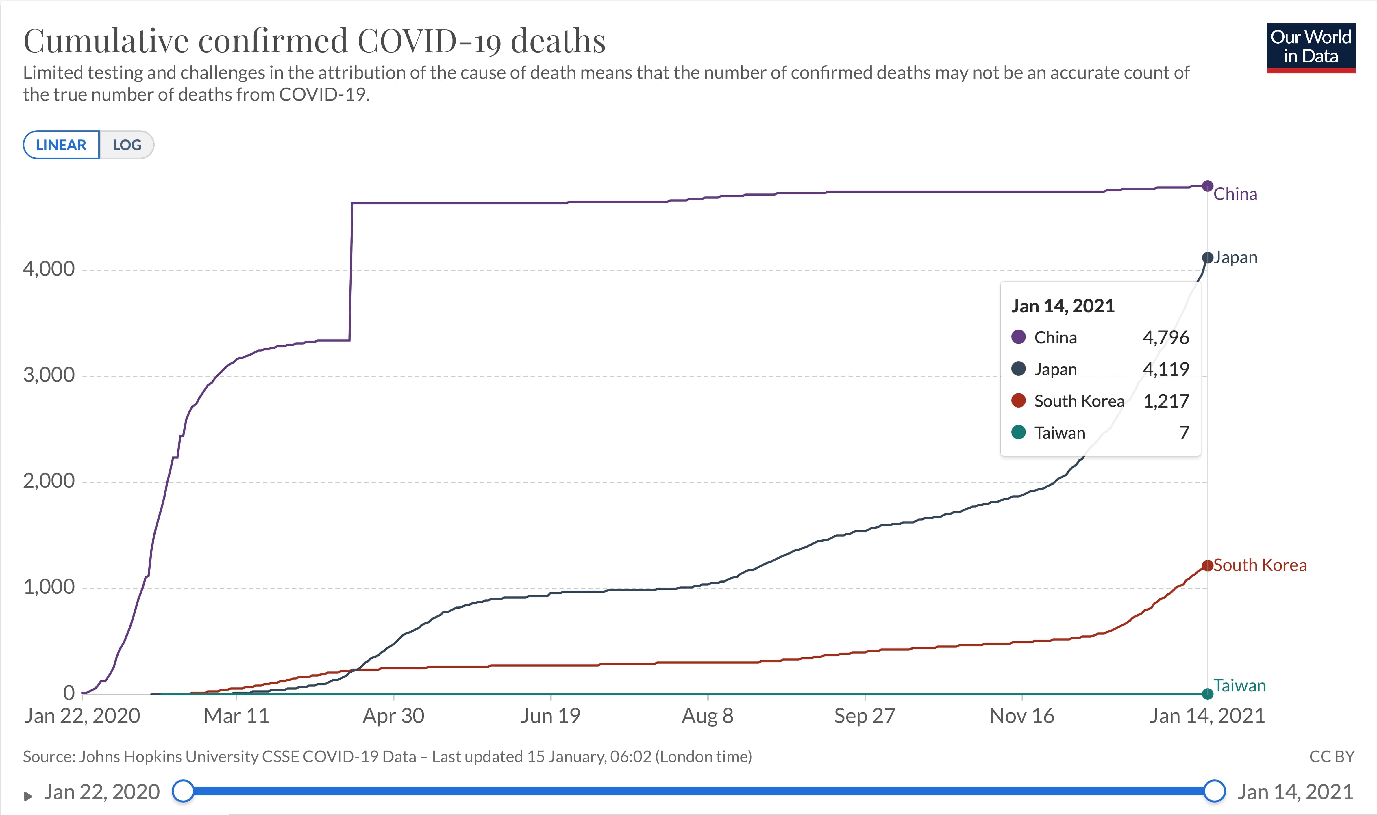 日本、韓国、台湾、中国における累計死者数の推移(人 線形)20200122-20210114