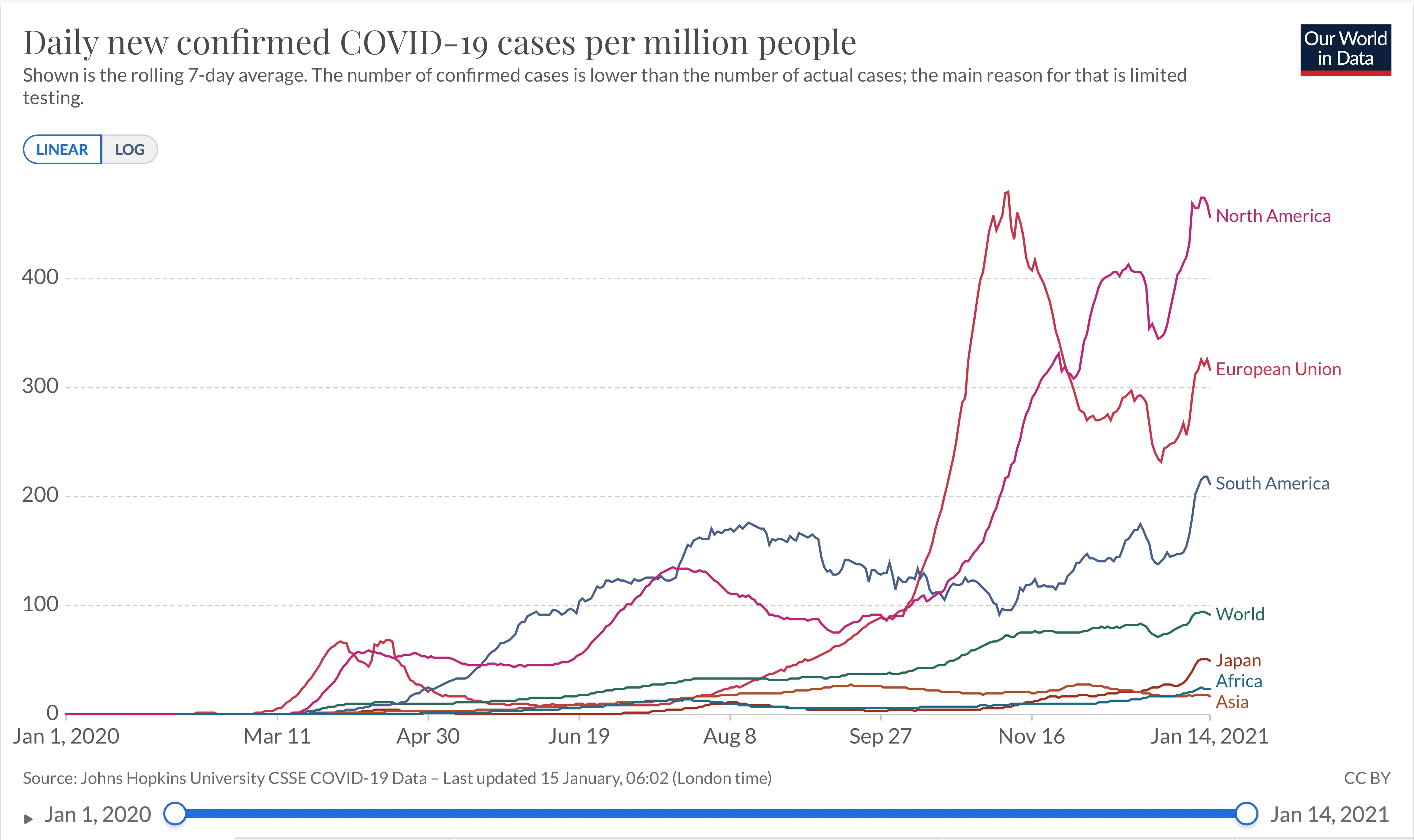 世界の各領域と日本における100万人あたり日毎新規感染者数の推移(ppm線形7日移動平均)20200101〜20210114