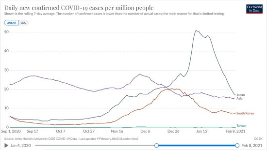 日本、韓国、台湾、アジア全体における百万人あたりの日毎新規感染者数の推移(ppm線形 7日移動平均)2020/09/01-2021/02/08