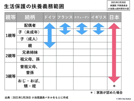 当日に小池晃議員が使用したパネルを筆者が改めて整理した表