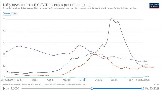 日本、韓国、台湾、アジア全体における百万人あたりの日毎新規感染者数の推移(ppm線形 7日移動平均)2020/09/01-2021/02/20