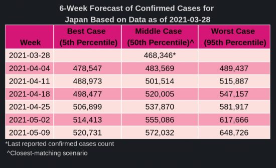 LANLによるこの先6週間の累計新規感染者数の予測2021/03/28予測