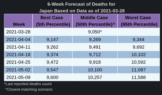 LANLによるこの先6週間の累計死亡者数の予測2021/03/28予測