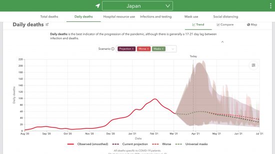 IHMEによる日本における日毎死亡者数の実績と予測(人,線形)2020/08/01〜2021/07/01