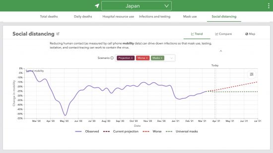 IHMEによる日本における社会的距離の評価と予測(%,線形)2020/02/08〜2021/07/01