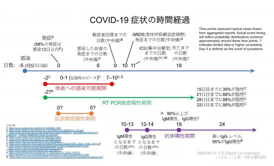 COVID-19におけるウィルスへの曝露からの時間経過