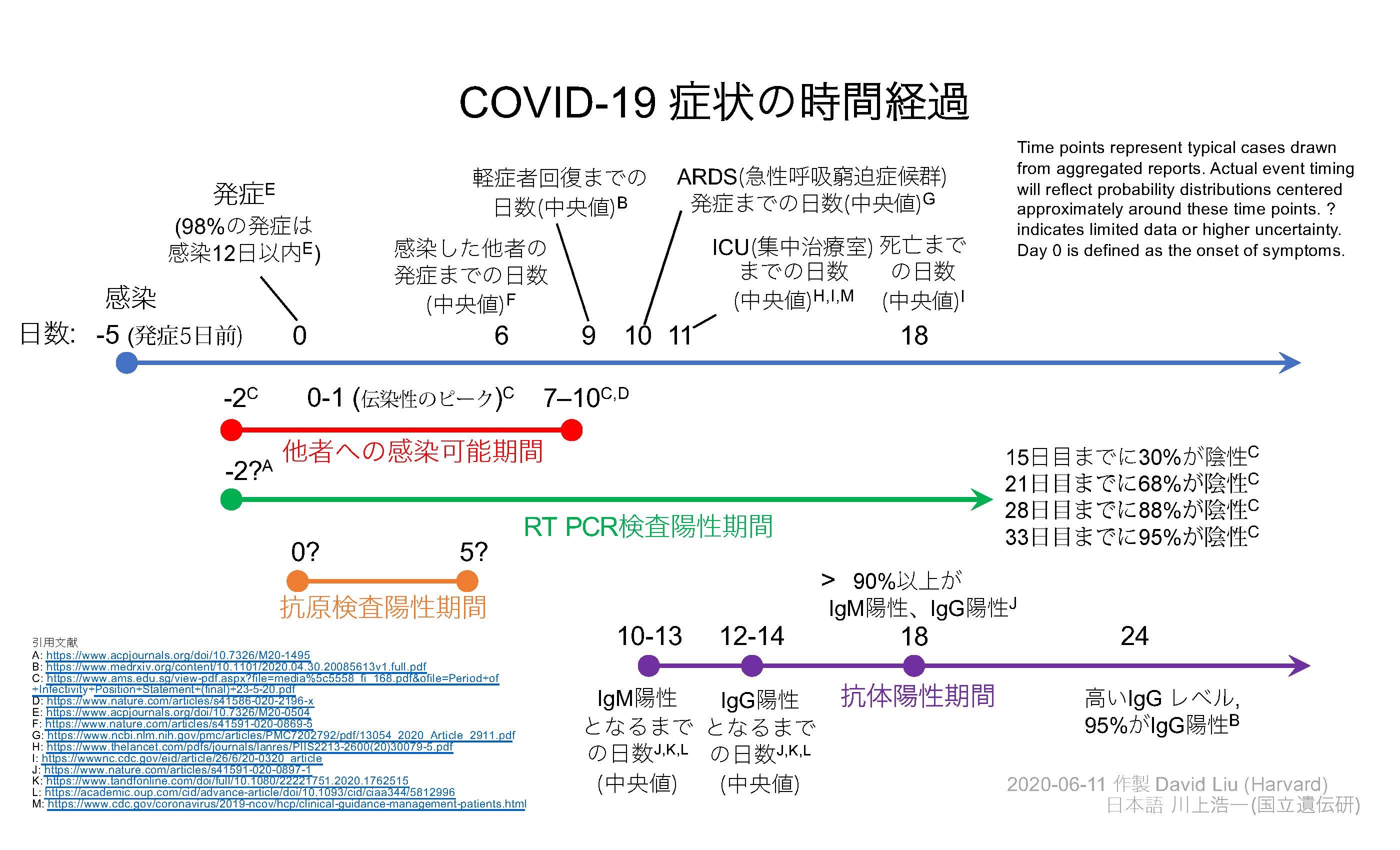 COVID-19におけるウィルスへの曝露からの時間経過