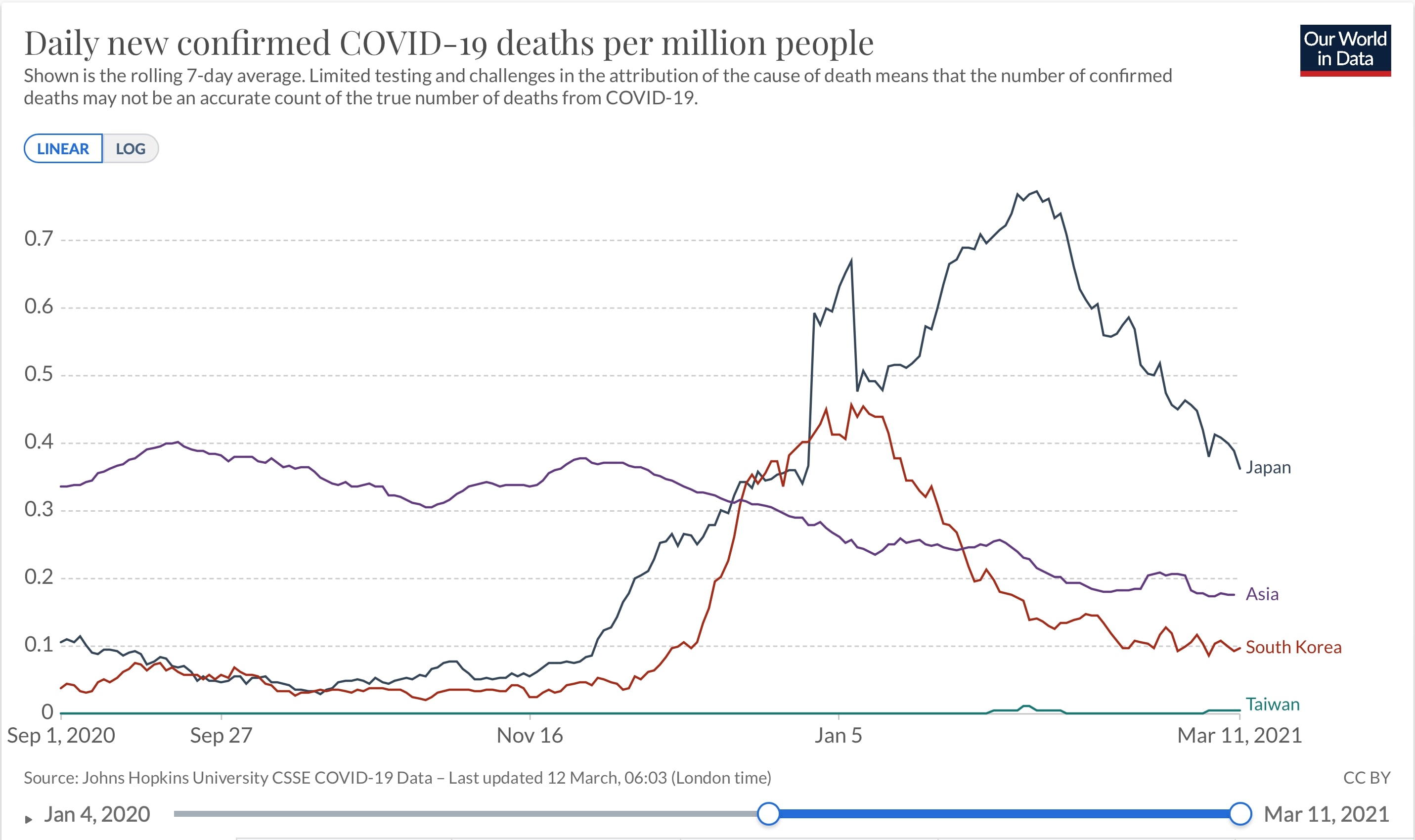 日本、韓国、台湾およびアジア全体での百万人あたり日毎死亡者数の推移(ppm 7日移動平均 線形)2020/09/01-2021/03/011