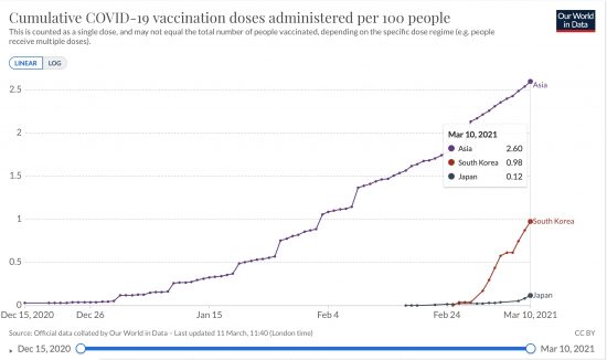 韓国、日本とアジア全体における100人あたりの累計ワクチン接種回数の推移(% 接種回数 線形)2020/12/13-2021/03/10
