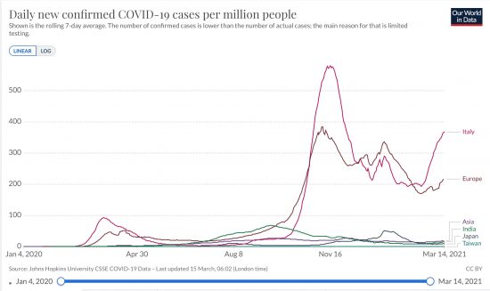 イタリア、イラン、インド、日本、台湾、欧州、アジア全体における百万人あたりの日毎新規感染者数の推移(ppm,線形,7日移動平均)2020/09/01-2021/03/14