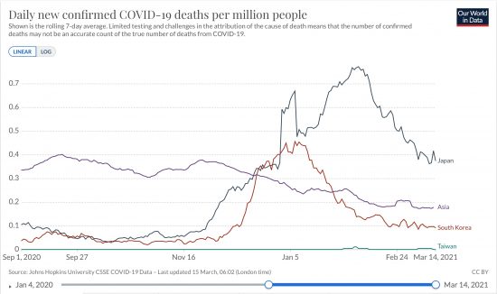 日本、韓国、台湾およびアジア全体での百万人あたり日毎死亡者数の推移(ppm,7日移動平均,線形)2020/09/01-2021/03/014