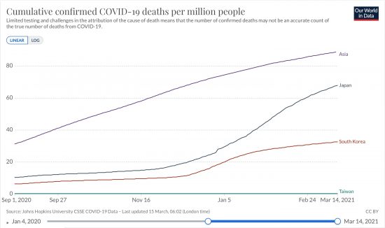 日本、韓国、台湾とアジア全体における百万人あたり累計死亡者数の推移(ppm,線形)2020/09/01-2021/03/14