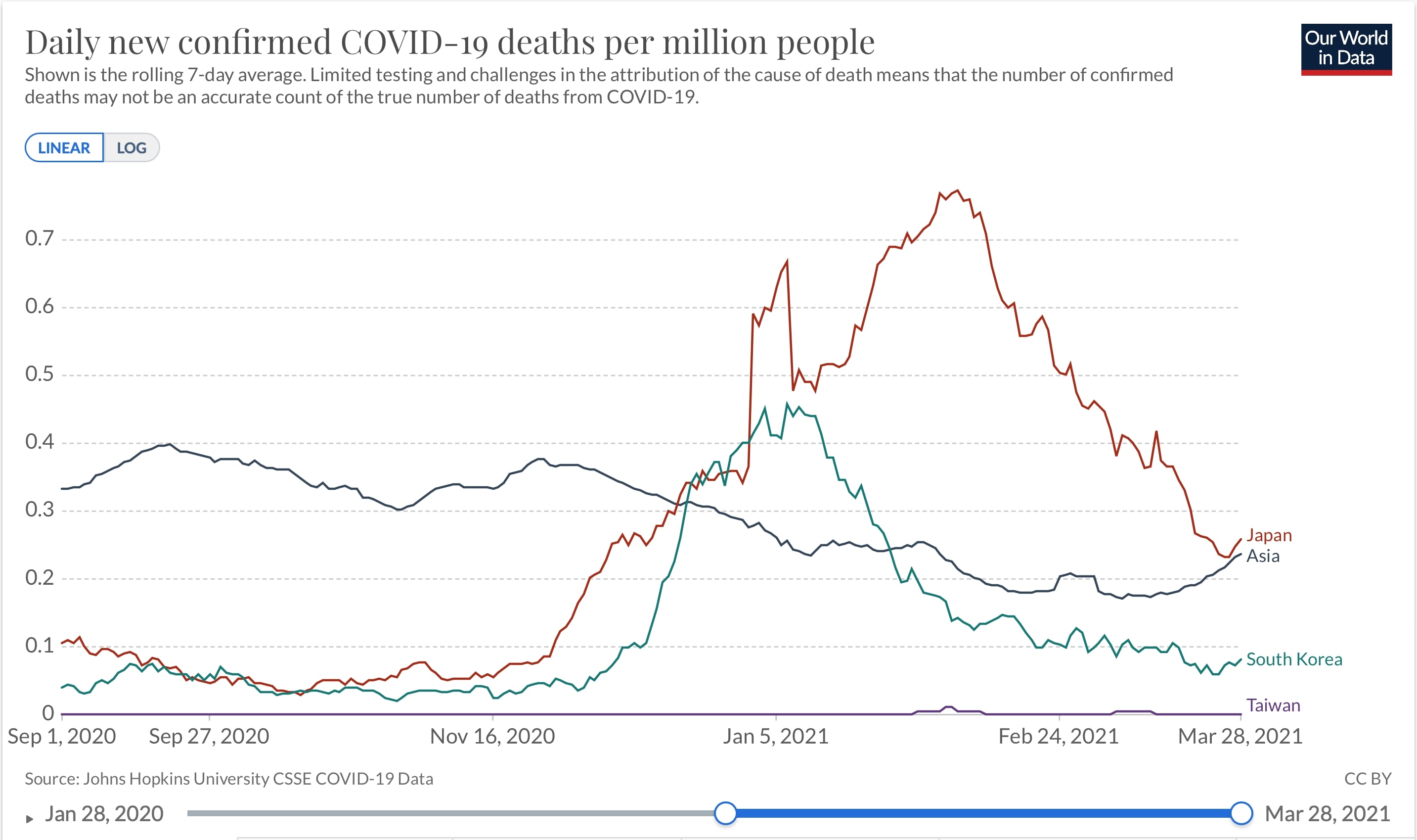 日本、韓国、台湾およびアジア全体での百万人あたり日毎死亡者数の推移(ppm 7日移動平均 線形)2020/09/01-2021/03/28