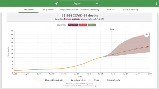 IHMEによる日本における累計死亡者数の推測と予測(人,線形)2020/08/01〜2021/07/01