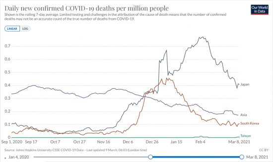 日本、韓国、台湾およびアジア全体での百万人あたり日毎死亡者数の推移(ppm  7日移動平均 線形)2020/09/01-2021/03/08