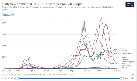 イタリア、フランス、オランダ、スペイン、ドイツ、英国と日本、韓国、台湾における日毎新規感染者数の推移(ppm 7日移動平均 線形)2020/01/23-2021/03/08