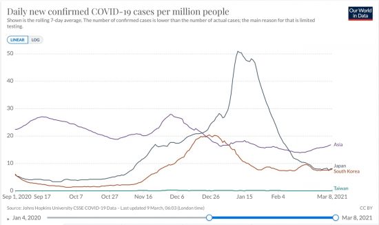 日本、韓国、台湾、アジア全体における百万人あたりの日毎新規感染者数の推移(ppm線形 7日移動平均)2020/09/01-2021/03/08