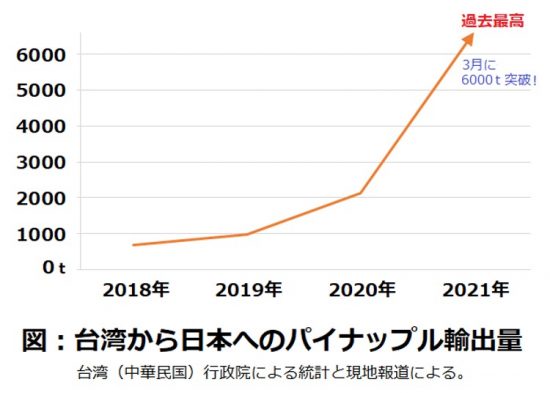 台湾から日本へのパイナップル輸出量