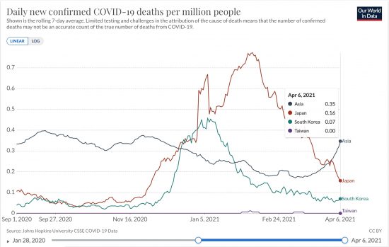 日本、韓国、台湾およびアジア全体での百万人あたり日毎死亡者数の推移(ppm  7日移動平均 線形)2020/09/01-2021/04/06