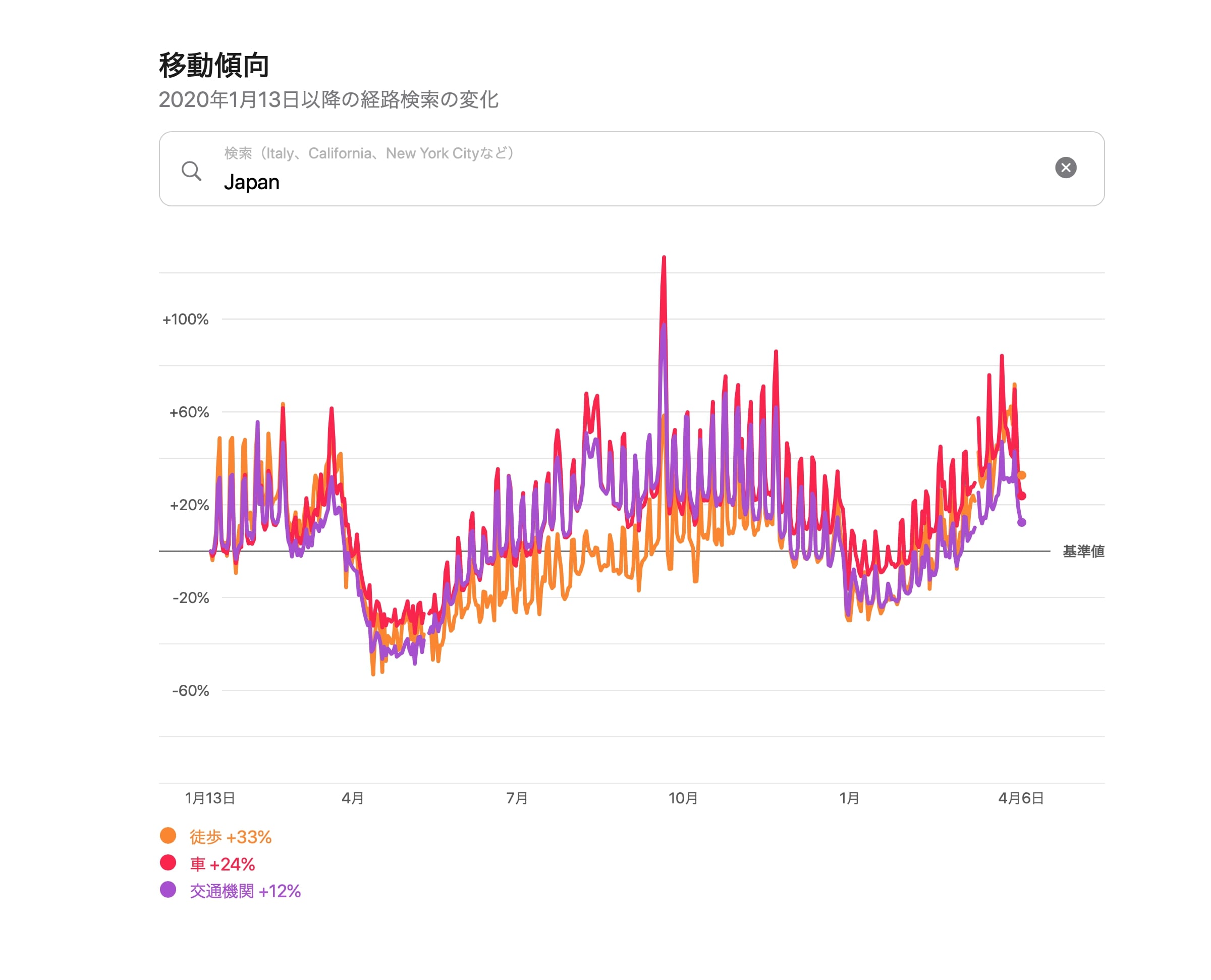 日本の移動傾向2020/01/13〜2021/04/06