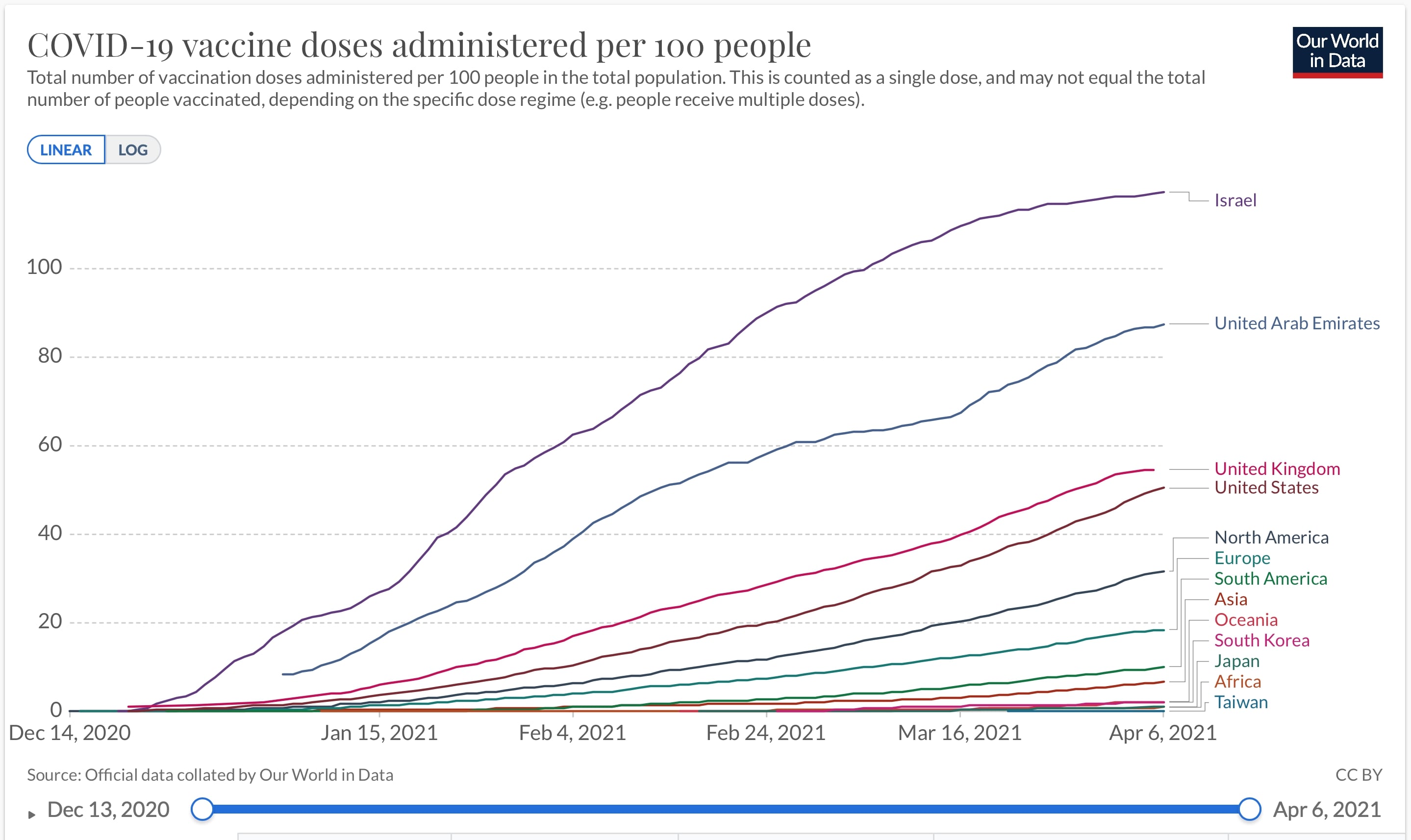 イスラエル、アラブ首長国連邦、英国、合衆国、韓国、日本、台湾と北米、欧州、南米、アジア、大洋州、アフリカにおける計ワクチン接種率の推移(%,累計,線形)2020/12/15〜2021/04/06