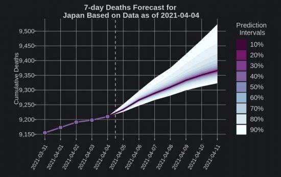 LANLによる日本におけるこの先1週間の累計死亡者数の予測2021/04/04予測
