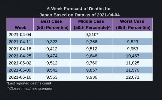 LANLによるこの先6週間の累計死亡者数の予測2021/04/04予測