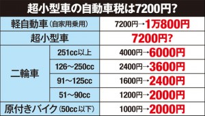 軽自動車税増税