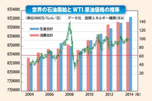 世界の石油需給とWTI原油価格の推移
