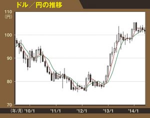 ドル／円の推移