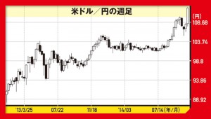 円ドルチャート